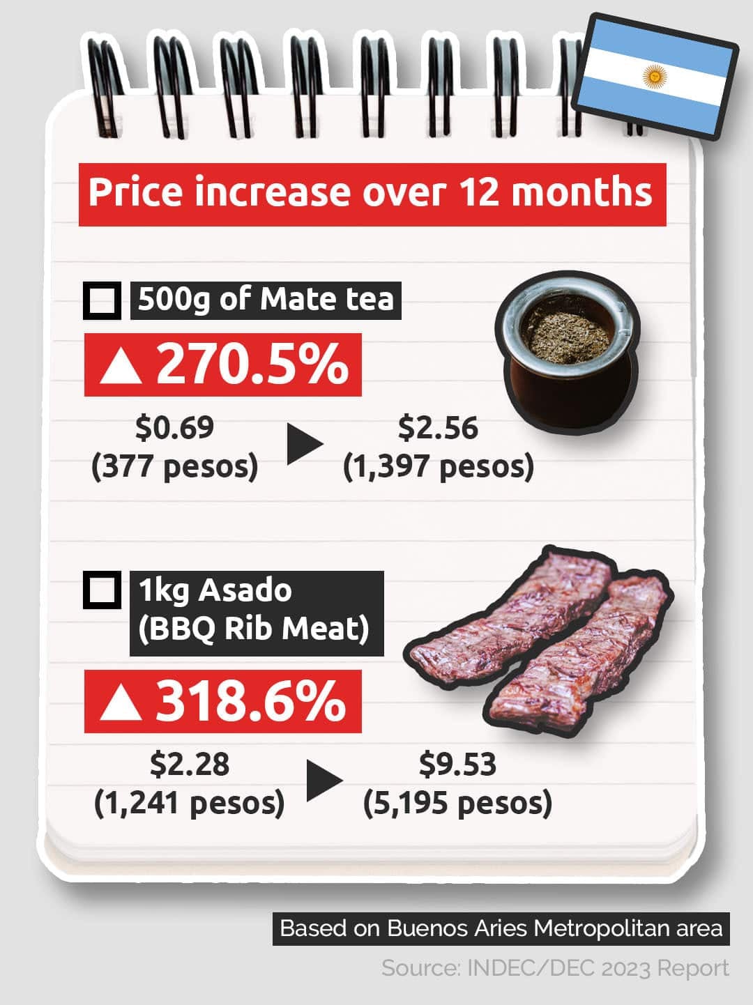 La inflación de agosto perforaría el piso del año, según las estimaciones de las consultoras