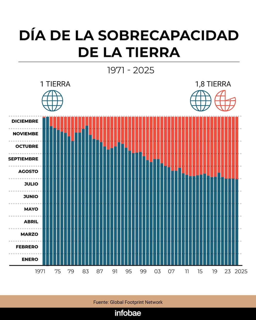 En lo que va del año, se superó el límite de recursos del planeta