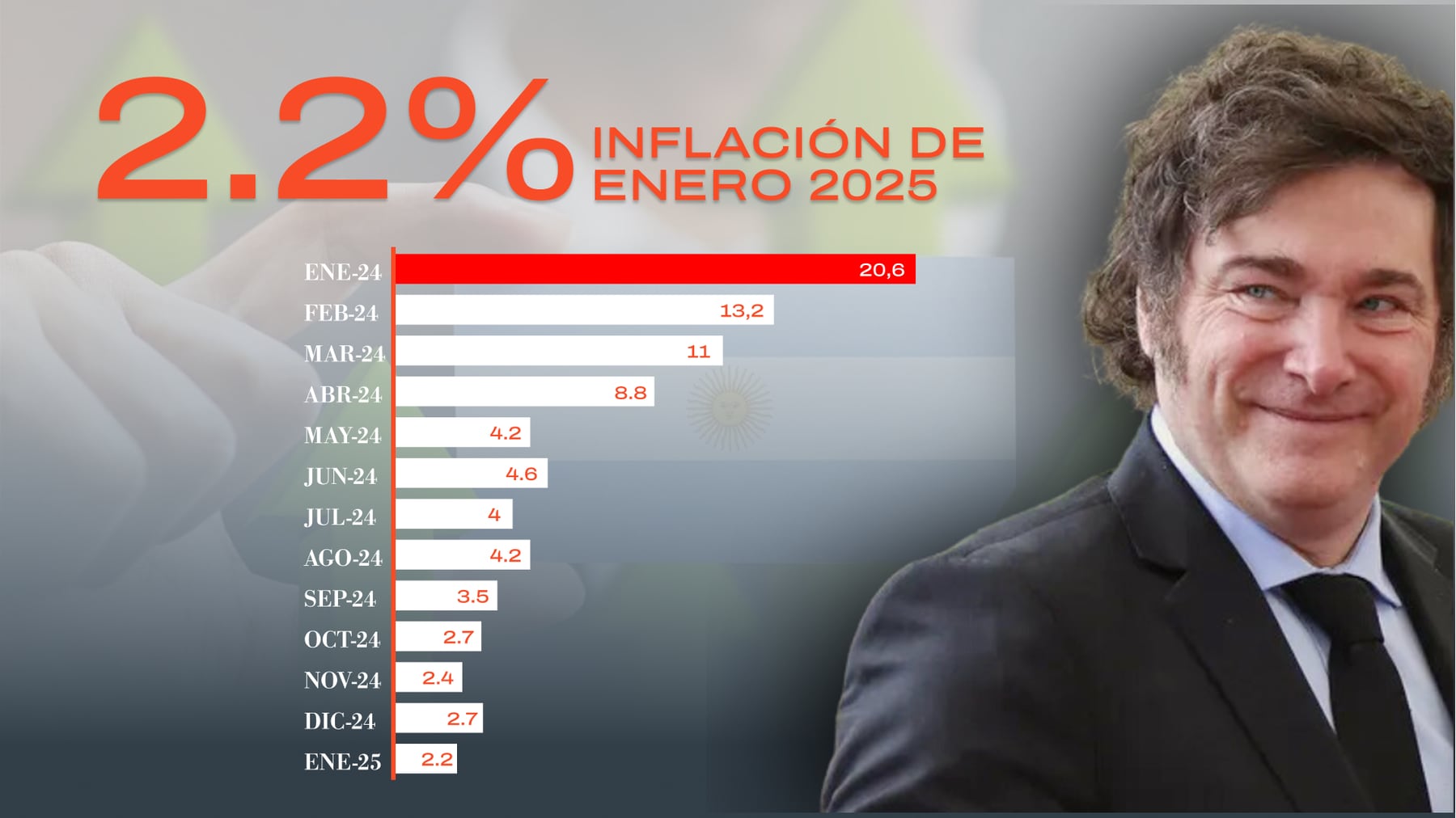 A cuánto puede llegar el índice de inflación de febrero tras el 2,2% de enero